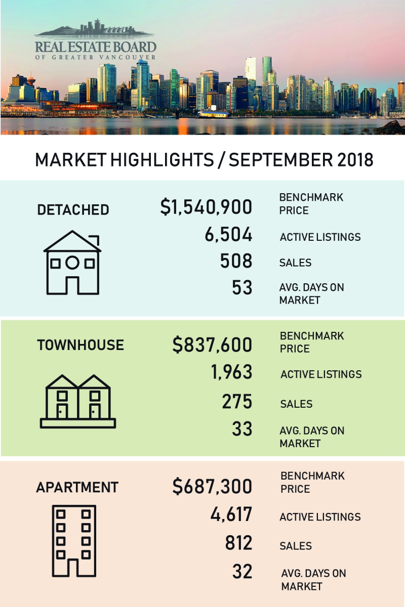 September 2018 Real Estate Board of Greater Vancouver Statistics Package with Charts & Graphs