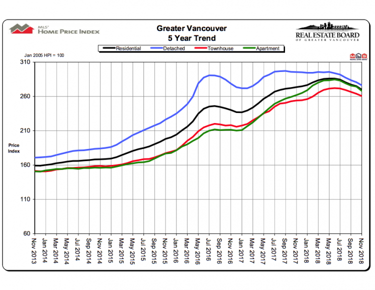 November 2018 Real Estate Board of Greater Vancouver Statistics Package