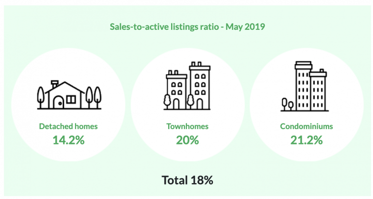May 2019 Vancouver Housing Market Stats