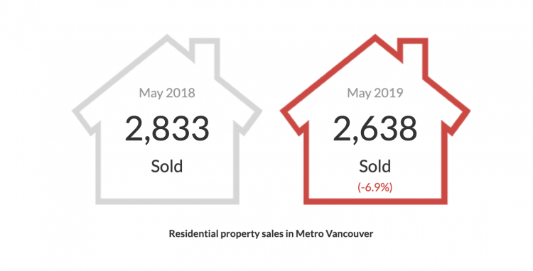 Vancouver Housing Market 2019 May