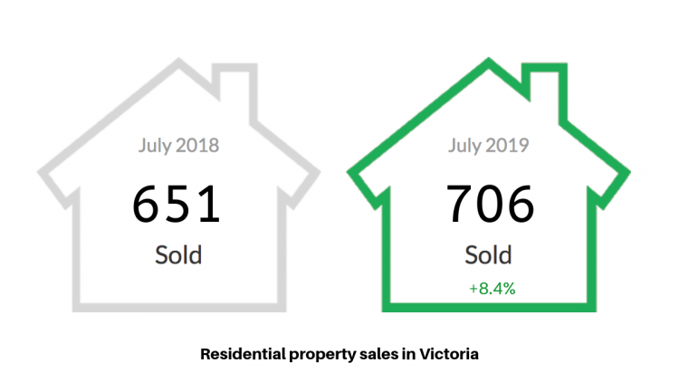 Residential Property Sales in Victoria stats