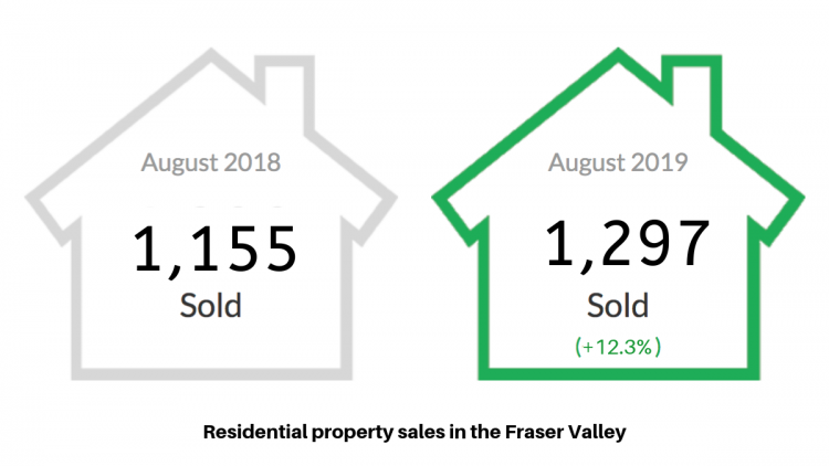 Residential Property Sales In The Fraser Valley Graphs