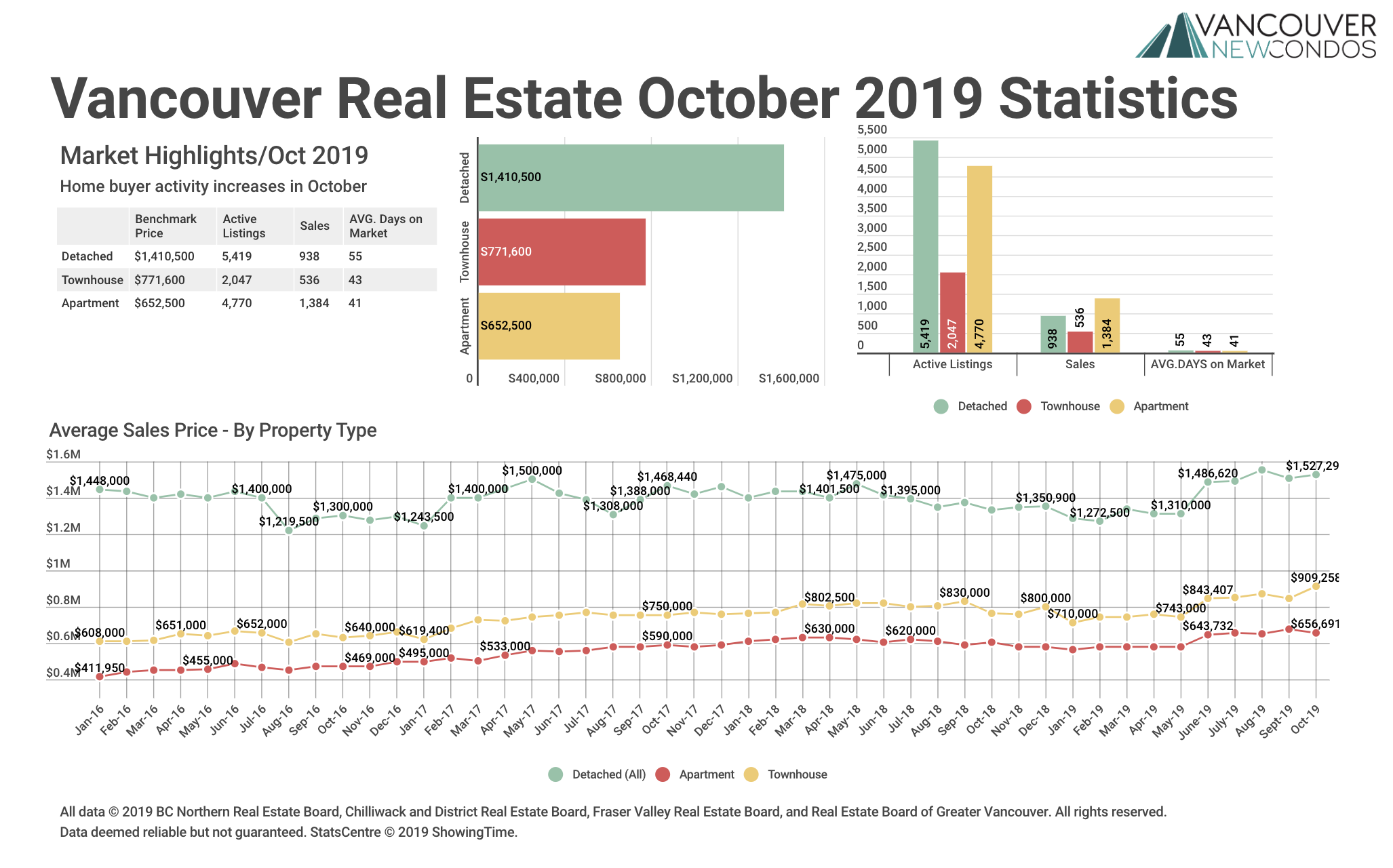 October 2019 Market Stats graph for Greater Vancouver