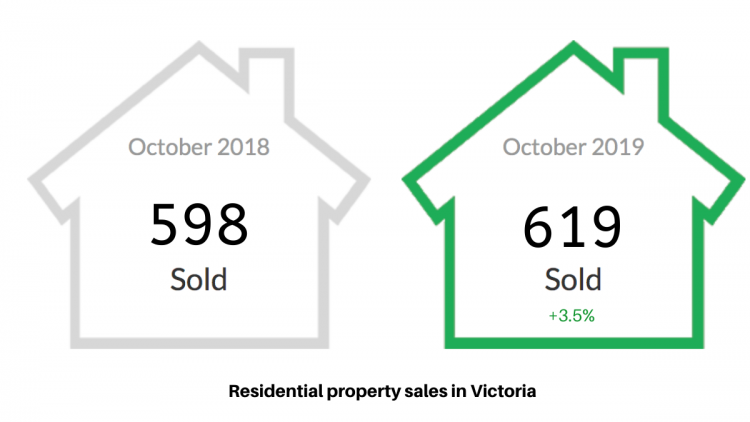 October 2019 Statistics for Victoria 