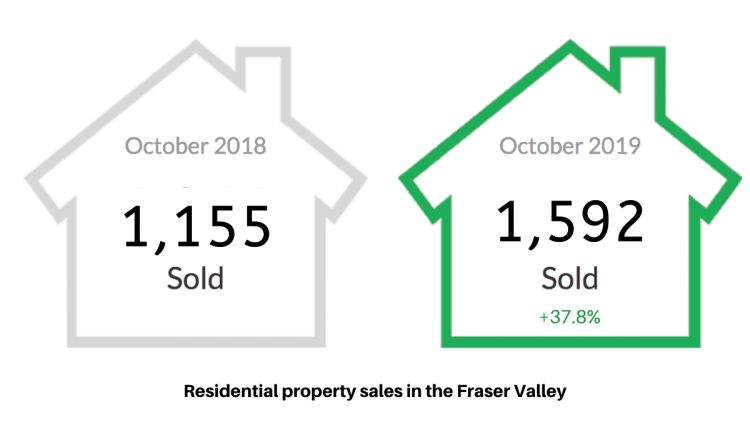October 2019 Fraser Valley Real Estate Board Statistics Graph