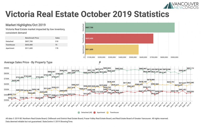 October 2019 Victoria Real Estate Board Statistics Package with Charts & Graphs
