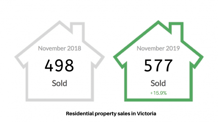 Victoria Real Estate Board Statistics November 2019
