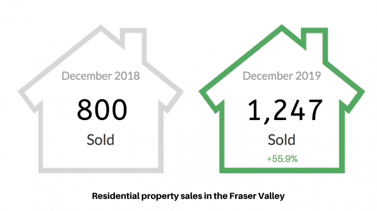 Fraser Valley Statistics Dec 2019