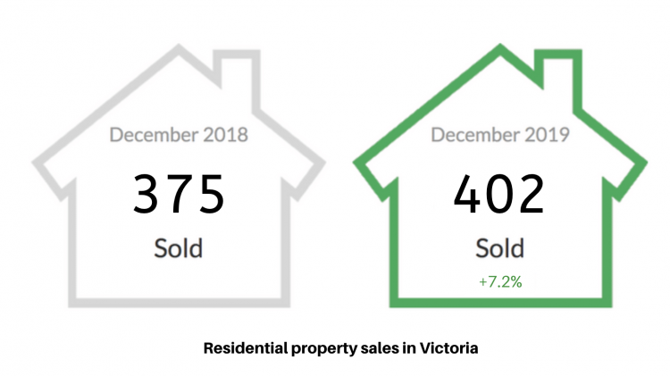 Victoria Real Estate Board Dec19 Stats