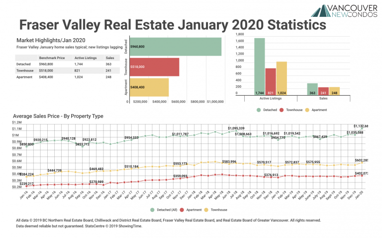 January 2020 Fraser Valley Real Estate Board Statistics Package with Charts & Graphs