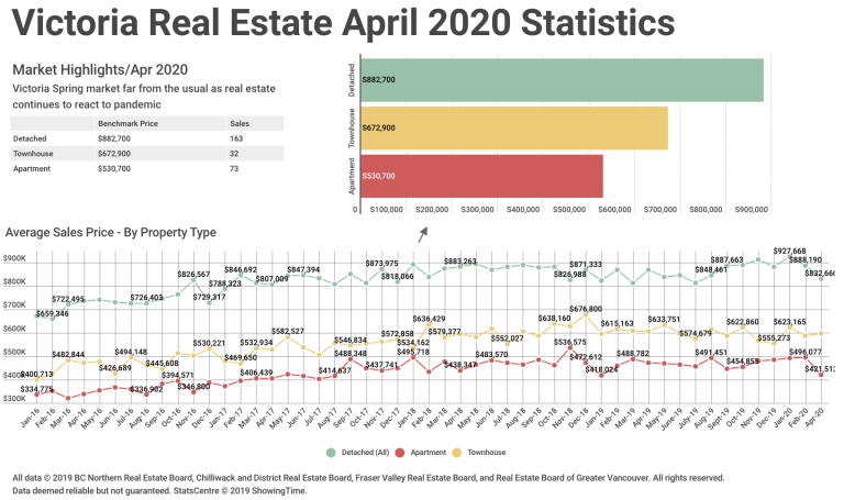 April 2020 Victoria Real Estate Board Statistics Package with Charts & Graphs