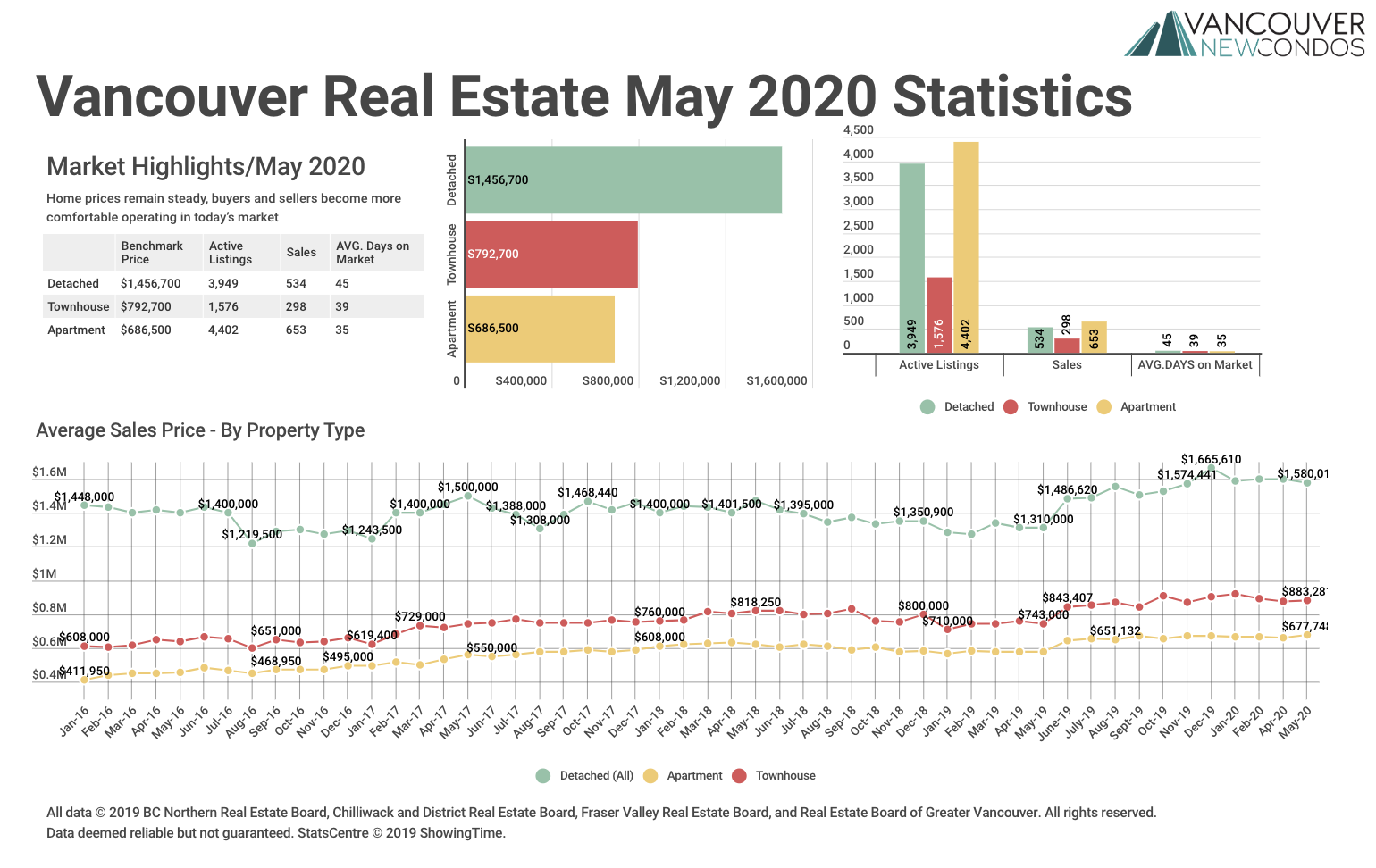 REBGV stats graph may 2020