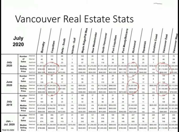 Vancouver Real Estate Stats Report