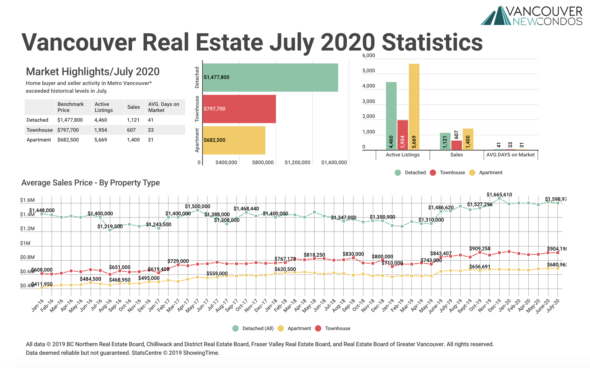 REBGV Stats Graph July 2020