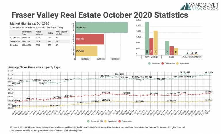 October 2020 Fraser Valley Real Estate Board Statistics Package with Charts & Graphs