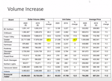 Hot Area in Vancouver to Invest Graph