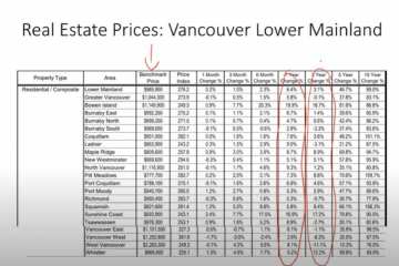 List of Real Estate Prices in Vancouver 