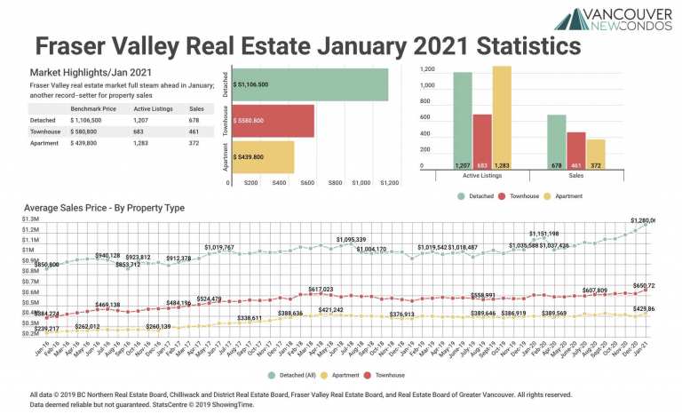 January 2021 Fraser Valley Real Estate Board Statistics Package with Charts & Graphs