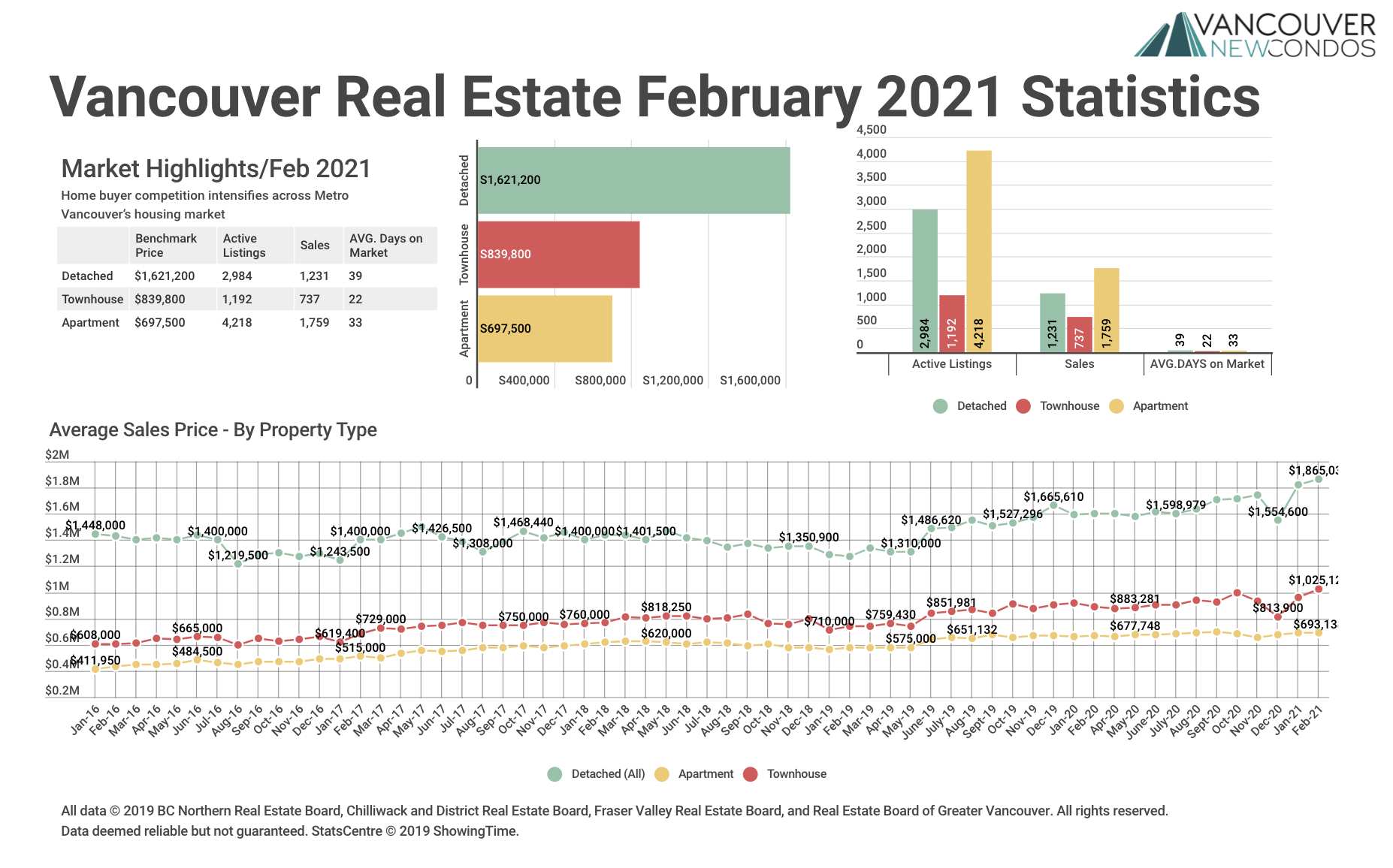 February 2021 real estate stats graph