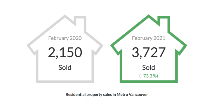 February 2021 real estate stats graph