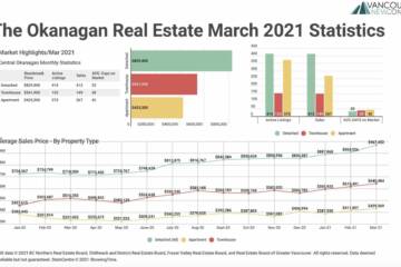 March 2021 The Okanagan Real Estate Statistics Package with Charts & Graphs