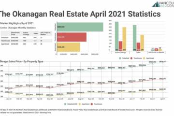April 2021 The Okanagan Real Estate Statistics Package with Charts & Graphs