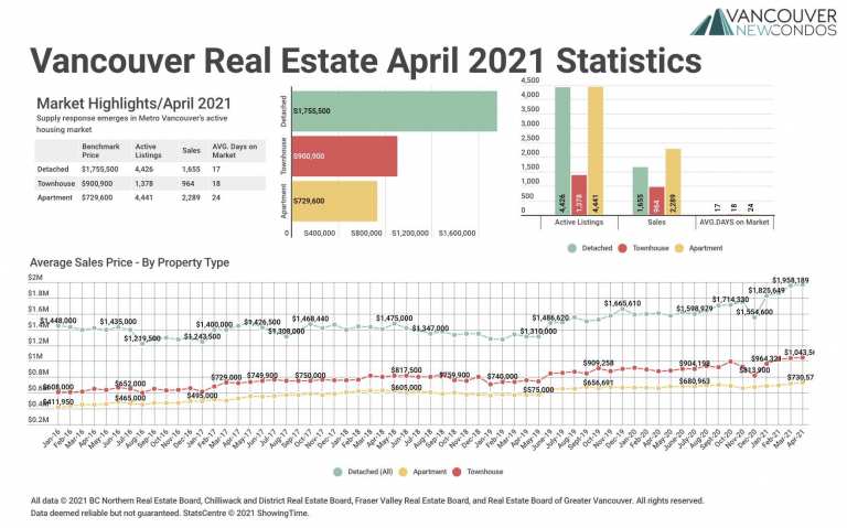 April 2021 Real Estate Board of Greater Vancouver Statistics Package with Charts & Graphs