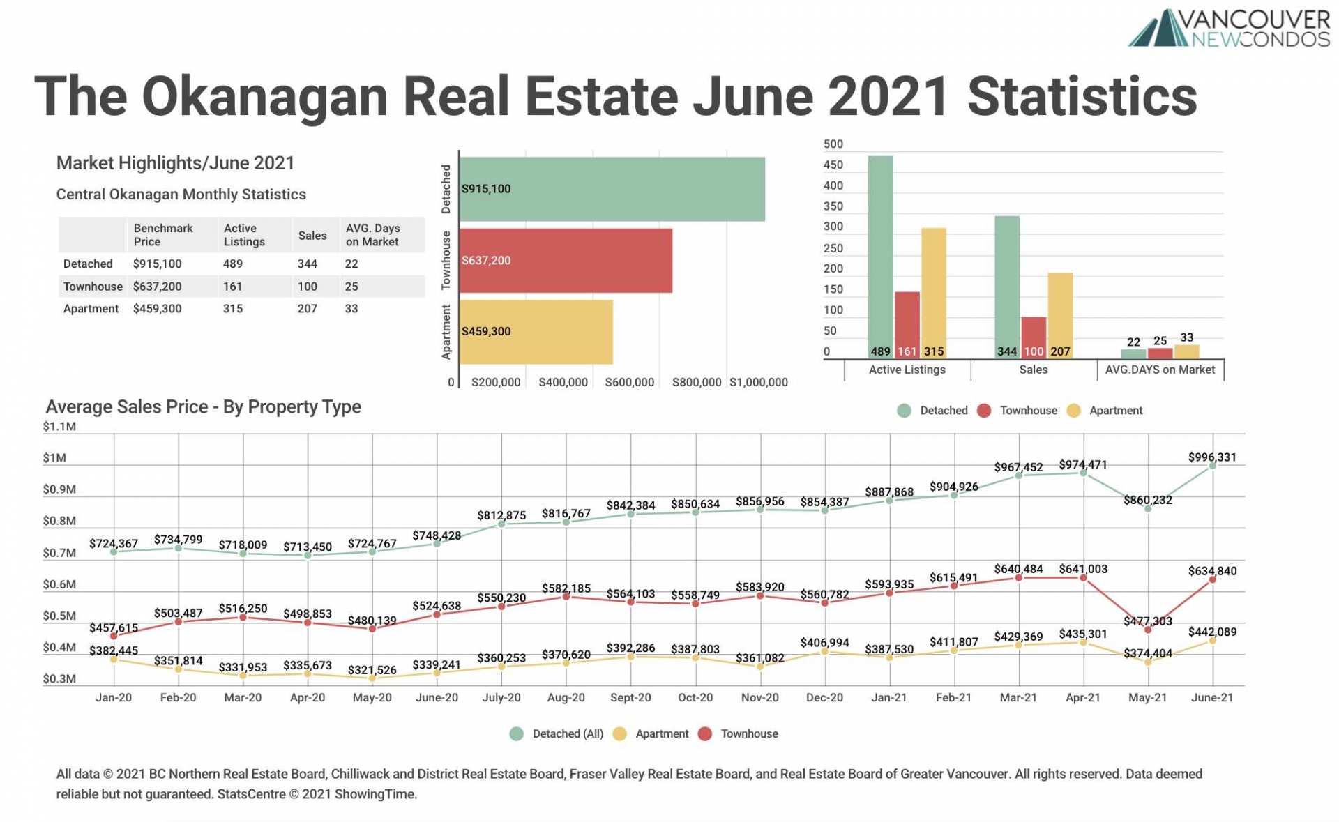 June 21 Okanagan Stats Graph
