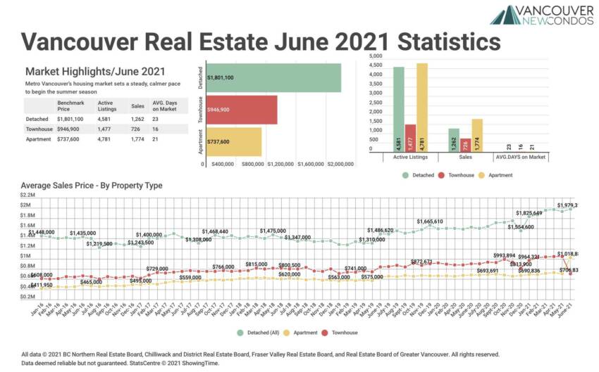 June 21 REBGV Stats Graph