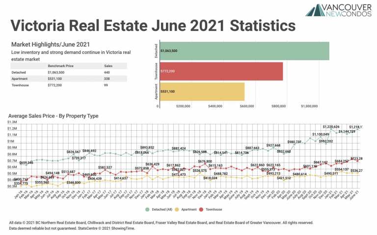 June 2021 Victoria Real Estate Board Statistics Package with Charts & Graphs