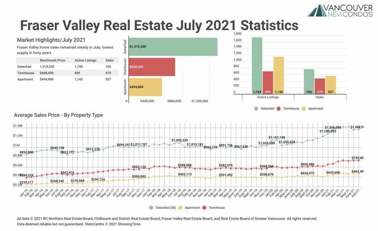 July 2021 Fraser Valley Real Estate Board Statistics Package with Charts & Graphs
