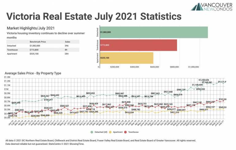 July 2021 Victoria Real Estate Board Statistics Package with Charts & Graphs