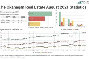 August 2021 The Okanagan Real Estate Statistics Package with Charts & Graphs