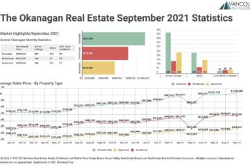 September 2021 The Okanagan Real Estate Statistics Package with Charts & Graphs