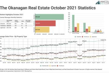 October 2021 The Okanagan Real Estate Statistics Package with Charts & Graphs