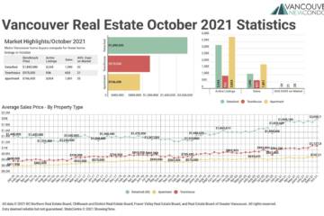 October 2021 Real Estate Board of Greater Vancouver Statistics Package with Charts & Graphs
