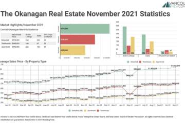 November 2021 The Okanagan Real Estate Statistics Package with Charts & Graphs