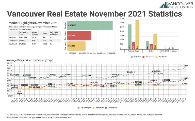 November 2021 Real Estate Board of Greater Vancouver Statistics Package with Charts & Graphs