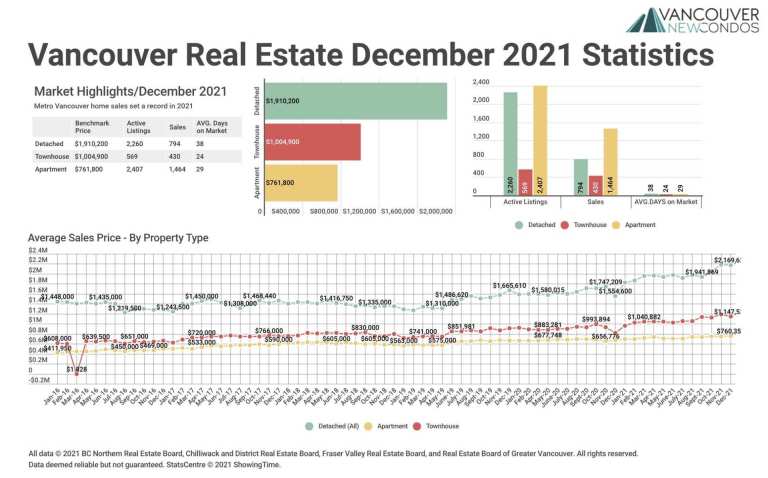 December 2021 Real Estate Board of Greater Vancouver Statistics Package with Charts & Graphs