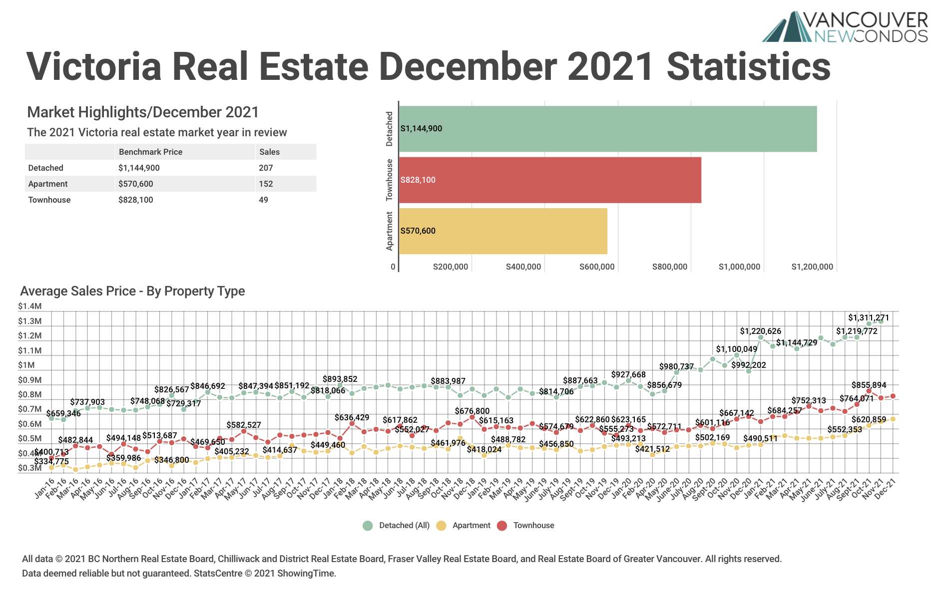 VREB Dec 21 Stats Graph