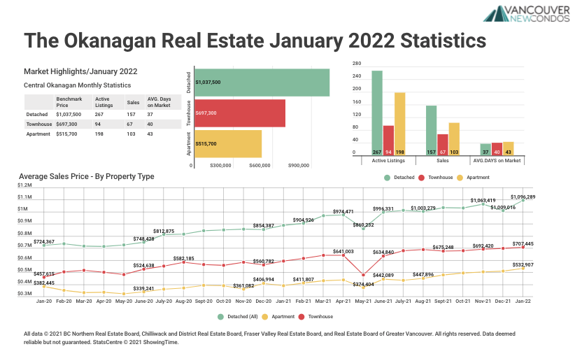 Okanagan Stats Graph Jan 2022