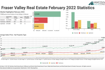 February 2022 Fraser Valley Real Estate Board Statistics Package with Charts & Graphs