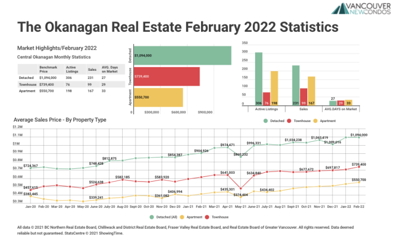 February 2022 The Okanagan Real Estate Statistics Package with Charts & Graphs