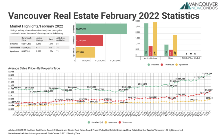 February 2022 Real Estate Board of Greater Vancouver Statistics Package with Charts & Graphs