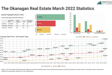 March 2022 The Okanagan Real Estate Statistics Package with Charts & Graphs