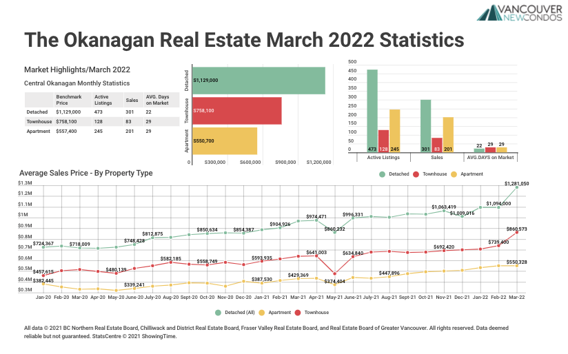 March 2022 Okanagan Stats graph
