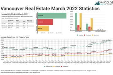 March 2022 Real Estate Board of Greater Vancouver Statistics Package with Charts & Graphs