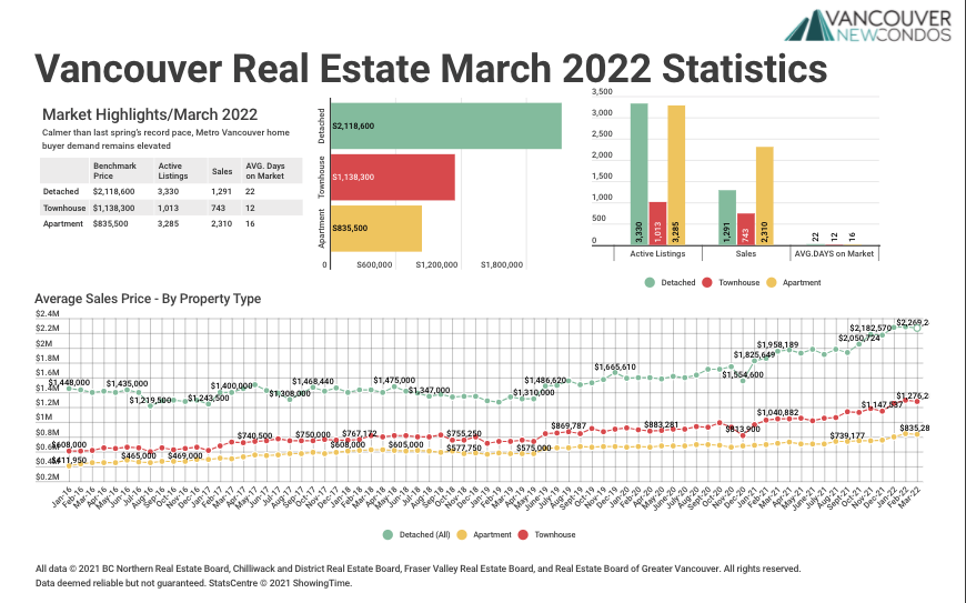 REBGV Mar 2022 Stats Graph