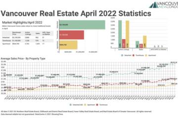 April 2022 Real Estate Board of Greater Vancouver Statistics Package with Charts & Graphs