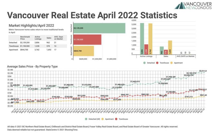 REBGV April 2022 Stats Graph
